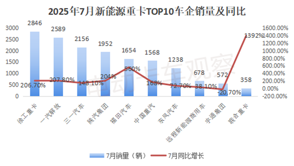 2025年7月新能源重卡销量同比大涨152%