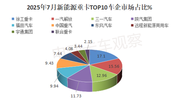 2025年7月新能源重卡销量同比大涨152%