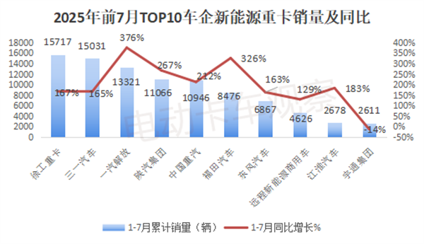 2025年7月新能源重卡销量同比大涨152%