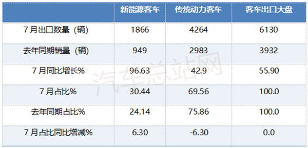 7月客车出口增56%，宇通夺冠、比亚迪新能源领跑