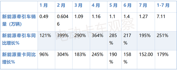 2025年7月新能源牵引车卖到哪里最多？