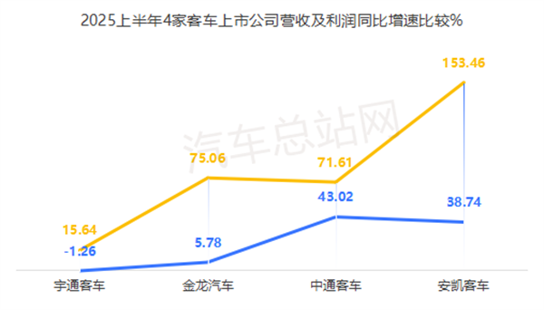 2025上半年宇通、金龙、中通、安凯各赚了多少钱？