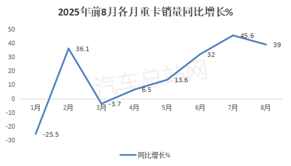 2025年8月重卡市场：同比“5连涨”、销量创新高