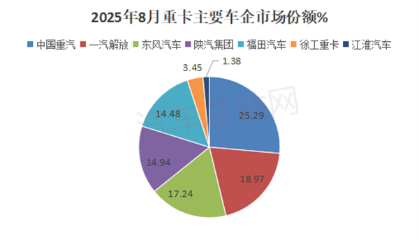 2025年8月重卡市场：同比“5连涨”、销量创新高
