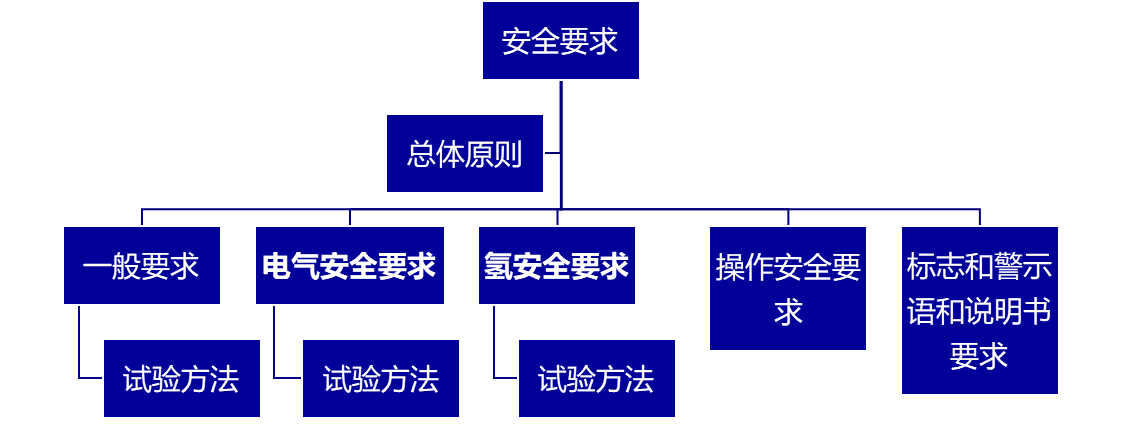 氢能技术 | 燃料电池电动摩托车安全类与能耗类标准规范研究