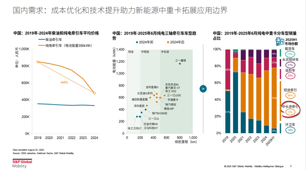 从政策驱动到市场选择：中国新能源重卡以“TCO优势”开启规模化普及时代