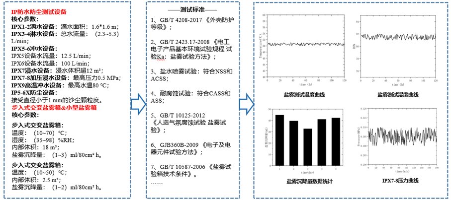 燃料电池电堆防水测试研究