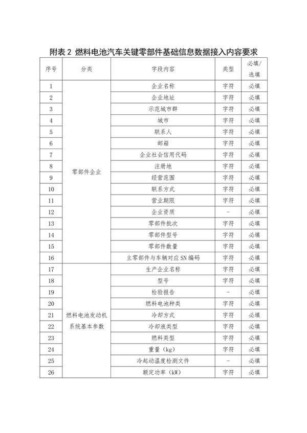 北京发布《关于开展2025年度北京市燃料电池汽车示范应用项目申报的通知》