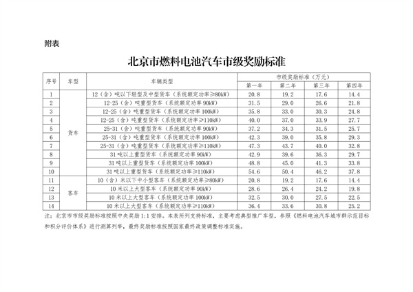 北京发布《关于开展2025年度北京市燃料电池汽车示范应用项目申报的通知》