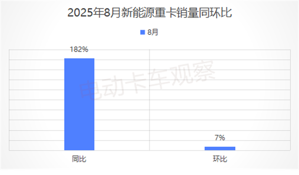 2025年8月新能源重卡：同比大涨1.82倍