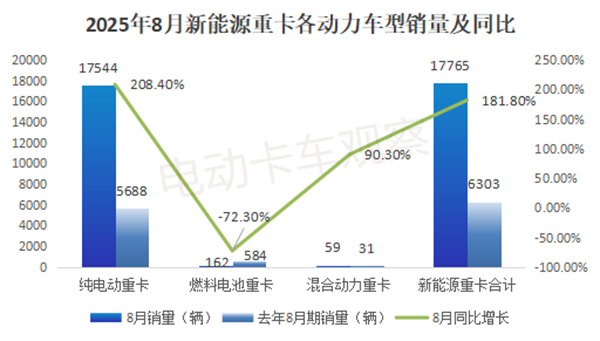 2025年8月新能源重卡：同比大涨1.82倍