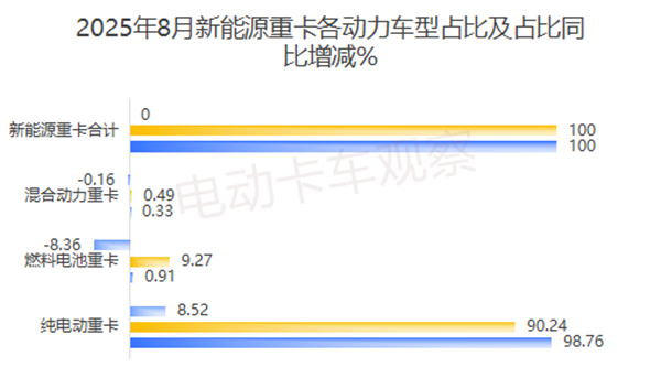 2025年8月新能源重卡：同比大涨1.82倍