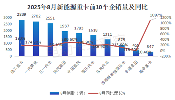 2025年8月新能源重卡：同比大涨1.82倍