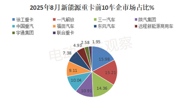 2025年8月新能源重卡：同比大涨1.82倍