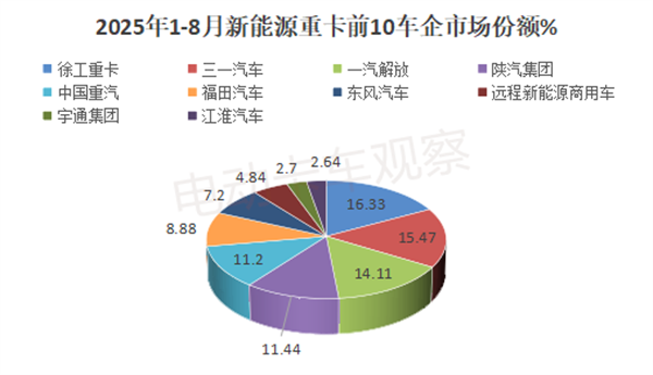 2025年8月新能源重卡：同比大涨1.82倍