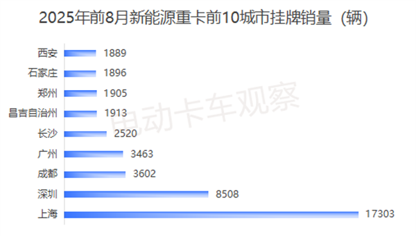 2025年8月新能源重卡：同比大涨1.82倍
