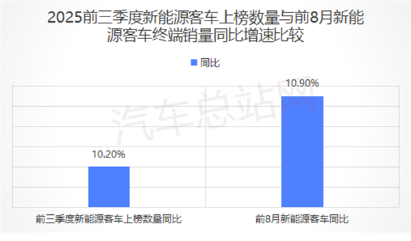 2025前三季度新能源客车公告关键词：低地板、“大转小”