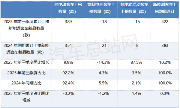 2025前三季度新能源客车公告关键词：低地板、“大转小”