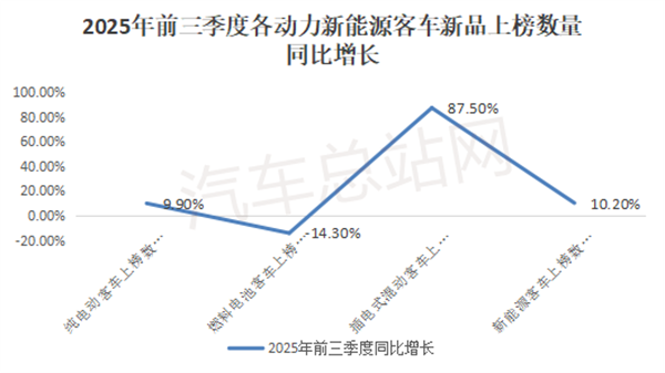 2025前三季度新能源客车公告关键词：低地板、“大转小”