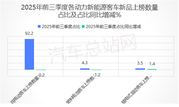 2025前三季度新能源客车公告关键词：低地板、“大转小”