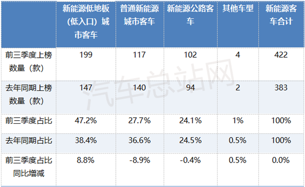 2025前三季度新能源客车公告关键词：低地板、“大转小”