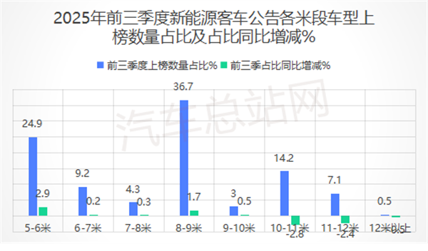 2025前三季度新能源客车公告关键词：低地板、“大转小”