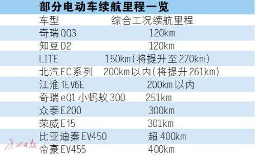 低续航电动车要“凉凉”？ 国汽车工业协