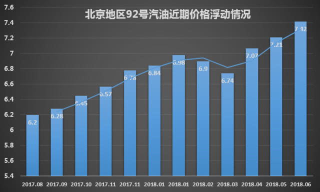 国内油价迎年内最大涨幅 加满一箱油将多花10元