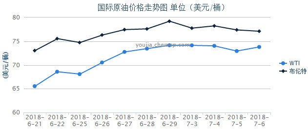 国内油价迎年内最大涨幅 加满一箱油将多花10元