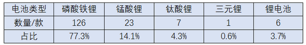 第310批新品申报，新能源客车配套电池分析_客车