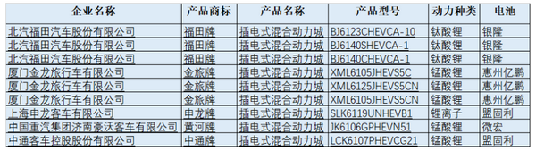 第310批新品申报，新能源客车配套电池分析_客车