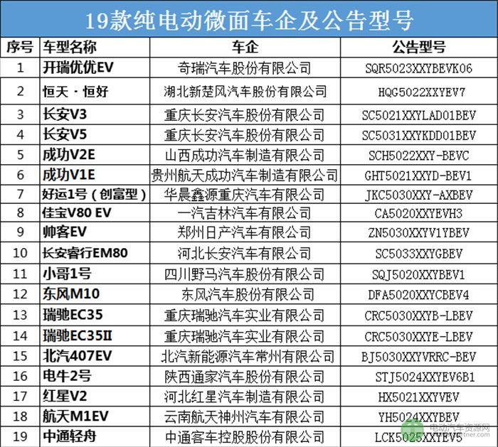 19款微面纯电动物流车型分析-电动汽车资源网