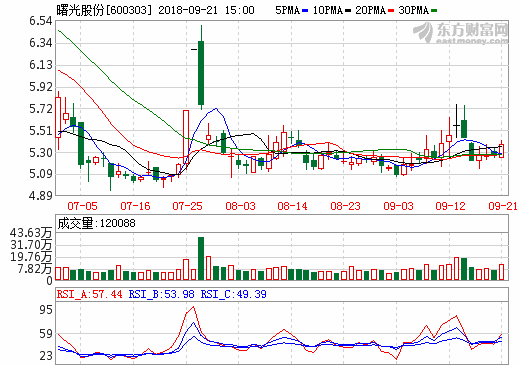 曙光股份新能源产销降七成 三年补助超8亿为同期净利1.7倍_