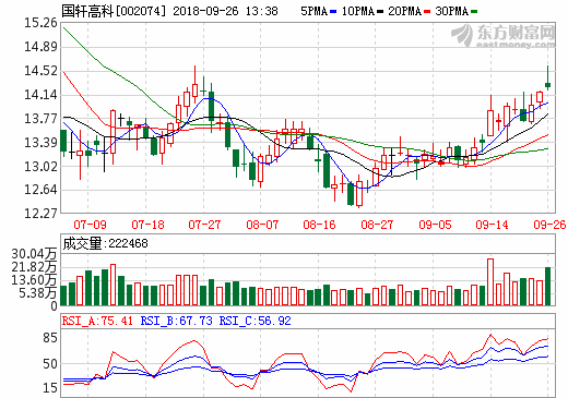 定了！北汽新能源明日上交所敲钟 国轩高科等股受益明显_
