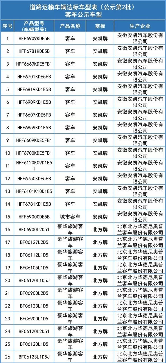 仅一款燃料电池客车上榜！交通运输部发布第2批道路运输车辆达标车型 第一商用车网 cvworld.cn