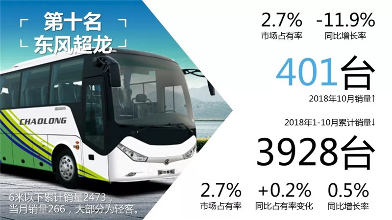 1-10月客车市场销量TOP10 (3)