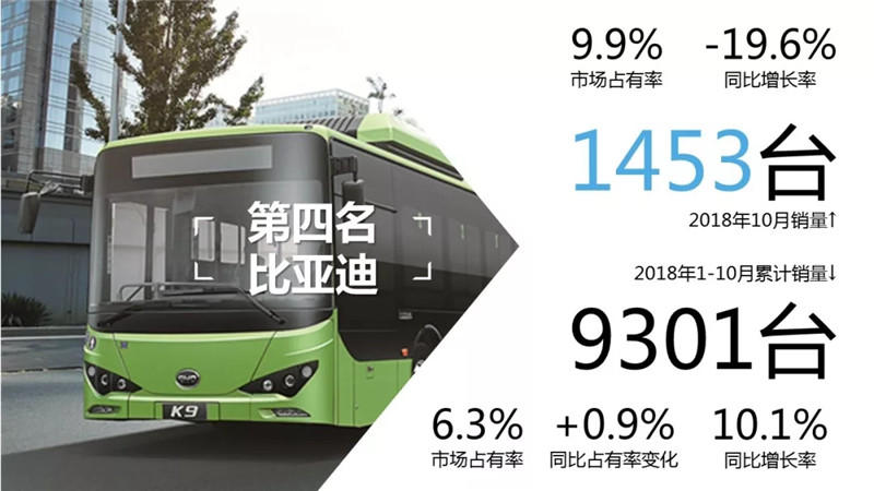 1-10月客车市场销量TOP10 (9)