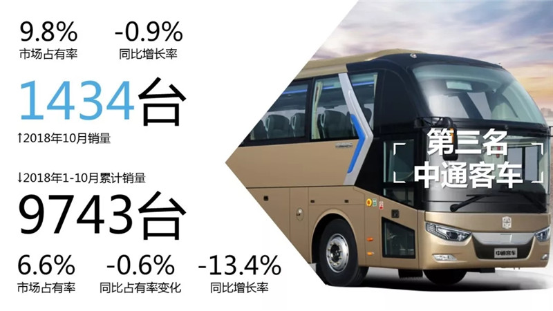 1-10月客车市场销量TOP10 (10)