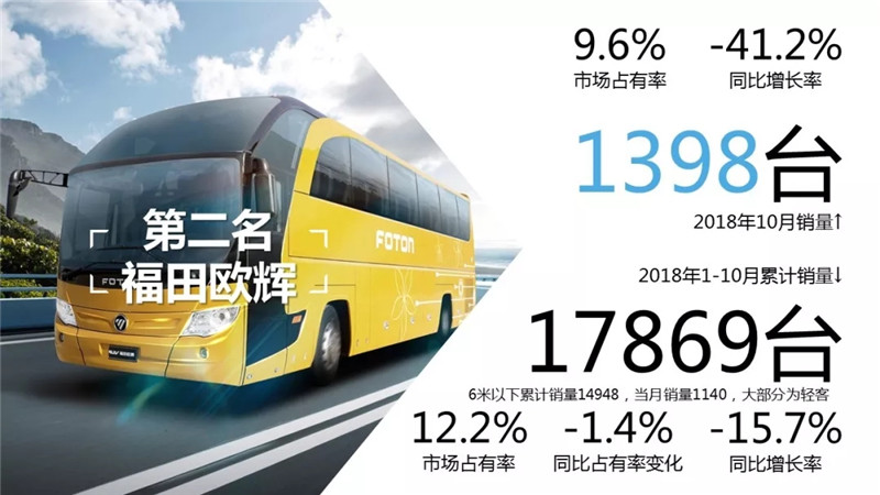 1-10月客车市场销量TOP10 (11)