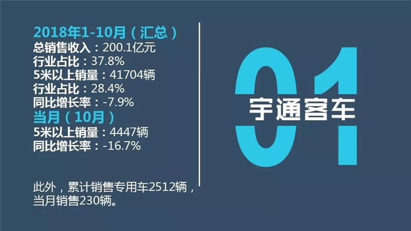 客车2018年1-10月排行榜 (7)
