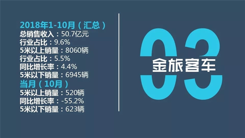 客车2018年1-10月排行榜 (9)