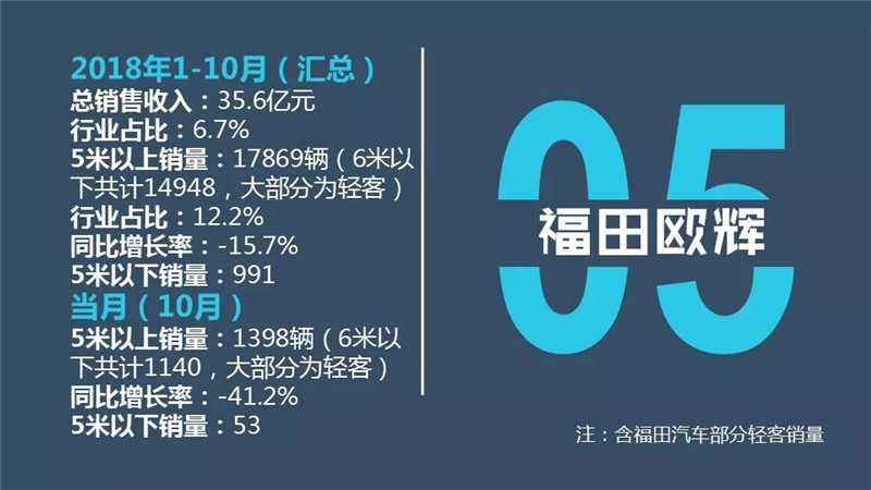 客车2018年1-10月排行榜 (11)