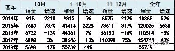 2018年1-10月新能源客车分析 (1)