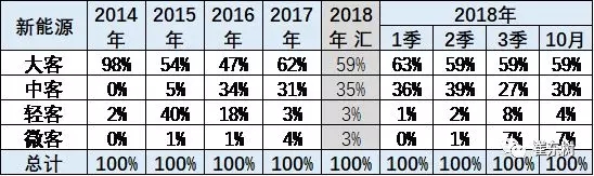 2018年1-10月新能源客车分析 (4)