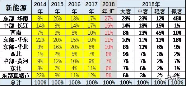 2018年1-10月新能源客车分析 (6)
