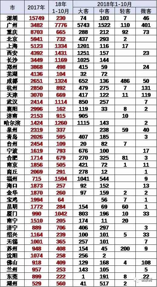 2018年1-10月新能源客车分析 (7)