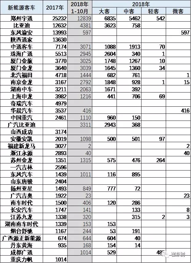 2018年1-10月新能源客车分析 (8)