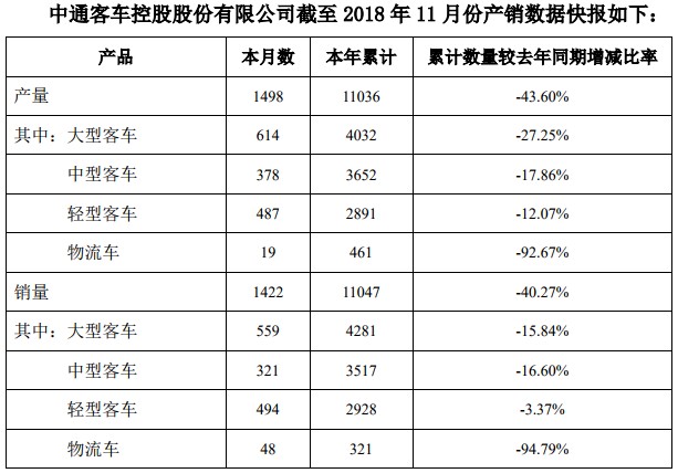 中通客车11月产销