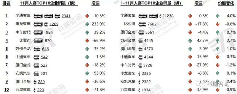 2018年11月客车市场销量分析 (2)