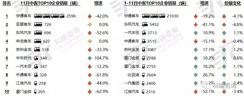 2018年11月客车市场销量分析 (3)